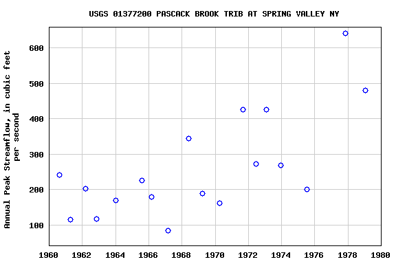 Graph of annual maximum streamflow at USGS 01377200 PASCACK BROOK TRIB AT SPRING VALLEY NY