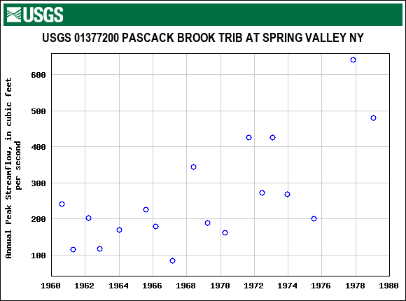 Graph of annual maximum streamflow at USGS 01377200 PASCACK BROOK TRIB AT SPRING VALLEY NY