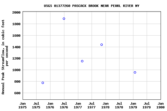 Graph of annual maximum streamflow at USGS 01377260 PASCACK BROOK NEAR PEARL RIVER NY