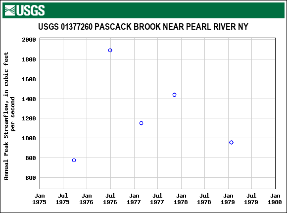 Graph of annual maximum streamflow at USGS 01377260 PASCACK BROOK NEAR PEARL RIVER NY