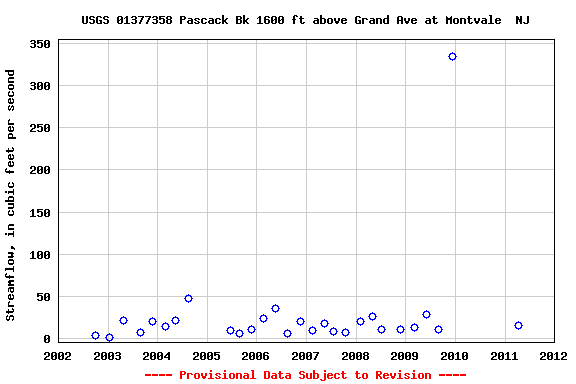 Graph of streamflow measurement data at USGS 01377358 Pascack Bk 1600 ft above Grand Ave at Montvale  NJ