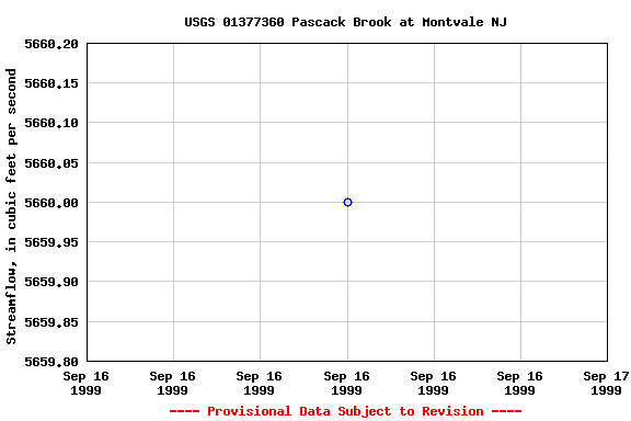 Graph of streamflow measurement data at USGS 01377360 Pascack Brook at Montvale NJ