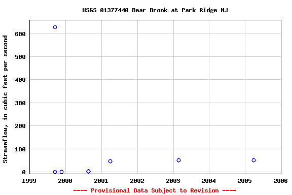 Graph of streamflow measurement data at USGS 01377440 Bear Brook at Park Ridge NJ