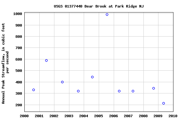 Graph of annual maximum streamflow at USGS 01377440 Bear Brook at Park Ridge NJ