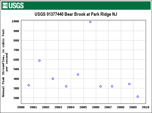 Graph of annual maximum streamflow at USGS 01377440 Bear Brook at Park Ridge NJ