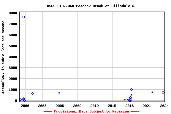 Graph of streamflow measurement data at USGS 01377460 Pascack Brook at Hillsdale NJ