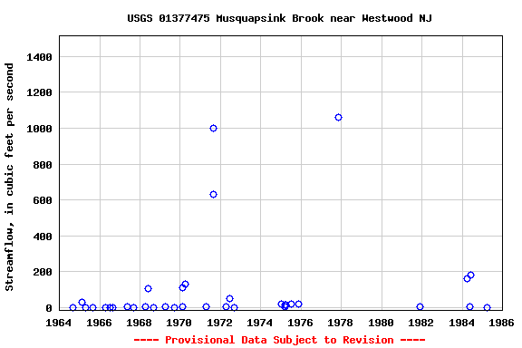 Graph of streamflow measurement data at USGS 01377475 Musquapsink Brook near Westwood NJ