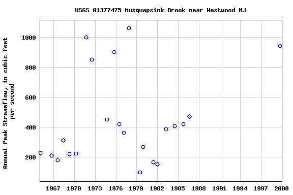 Graph of annual maximum streamflow at USGS 01377475 Musquapsink Brook near Westwood NJ