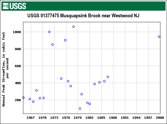 Graph of annual maximum streamflow at USGS 01377475 Musquapsink Brook near Westwood NJ