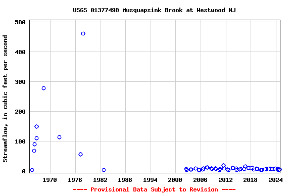 Graph of streamflow measurement data at USGS 01377490 Musquapsink Brook at Westwood NJ