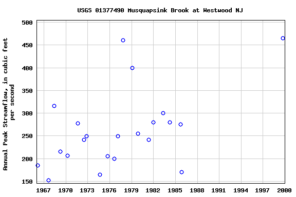 Graph of annual maximum streamflow at USGS 01377490 Musquapsink Brook at Westwood NJ