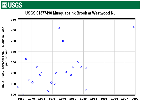 Graph of annual maximum streamflow at USGS 01377490 Musquapsink Brook at Westwood NJ