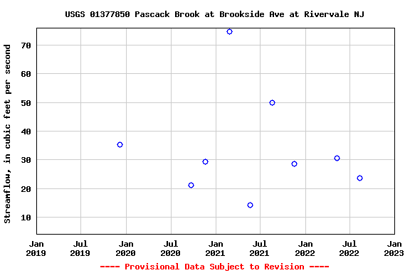 Graph of streamflow measurement data at USGS 01377850 Pascack Brook at Brookside Ave at Rivervale NJ