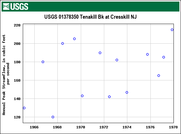 Graph of annual maximum streamflow at USGS 01378350 Tenakill Bk at Cresskill NJ