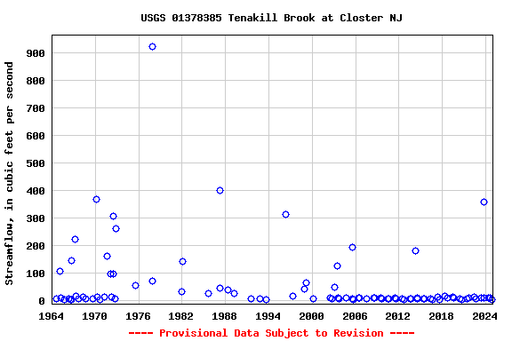 Graph of streamflow measurement data at USGS 01378385 Tenakill Brook at Closter NJ