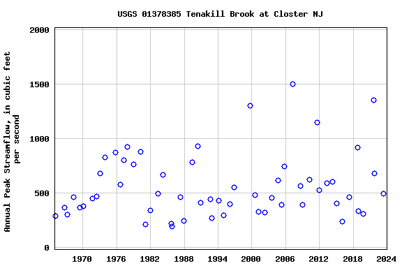 Graph of annual maximum streamflow at USGS 01378385 Tenakill Brook at Closter NJ