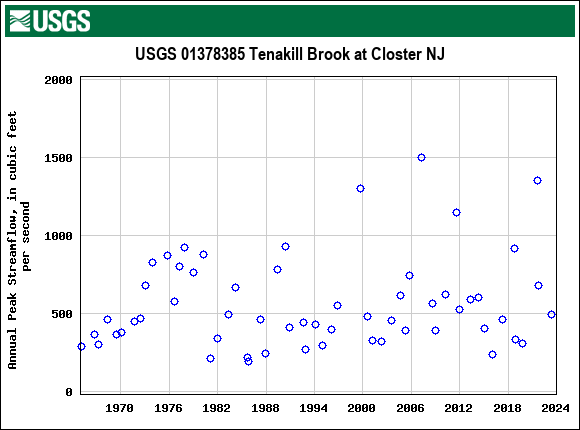 Graph of annual maximum streamflow at USGS 01378385 Tenakill Brook at Closter NJ