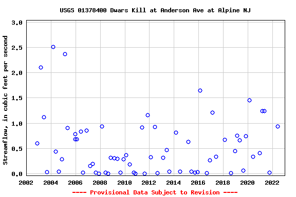 Graph of streamflow measurement data at USGS 01378400 Dwars Kill at Anderson Ave at Alpine NJ