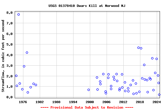 Graph of streamflow measurement data at USGS 01378410 Dwars Kill at Norwood NJ