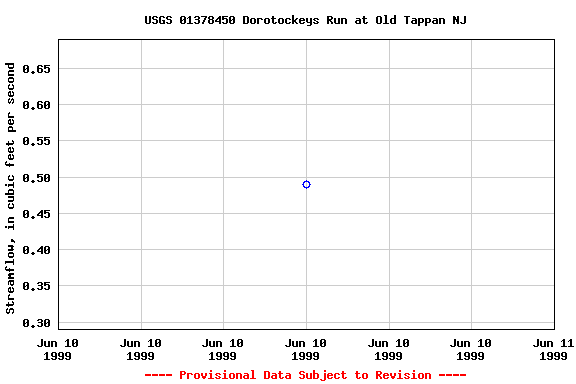 Graph of streamflow measurement data at USGS 01378450 Dorotockeys Run at Old Tappan NJ