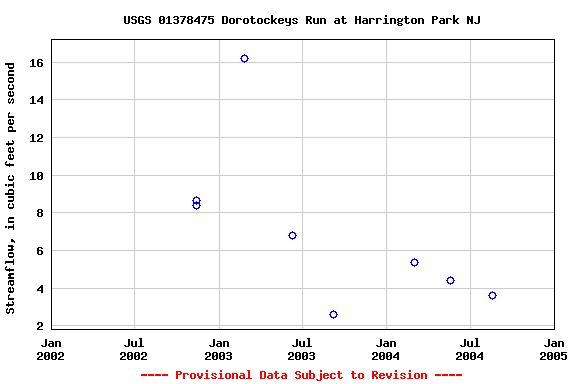 Graph of streamflow measurement data at USGS 01378475 Dorotockeys Run at Harrington Park NJ