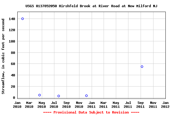 Graph of streamflow measurement data at USGS 0137852050 Hirshfeld Brook at River Road at New Milford NJ