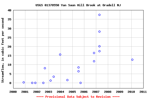 Graph of streamflow measurement data at USGS 01378550 Van Saun Mill Brook at Oradell NJ