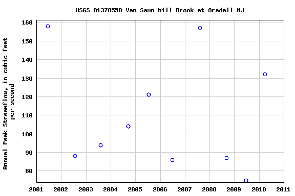 Graph of annual maximum streamflow at USGS 01378550 Van Saun Mill Brook at Oradell NJ