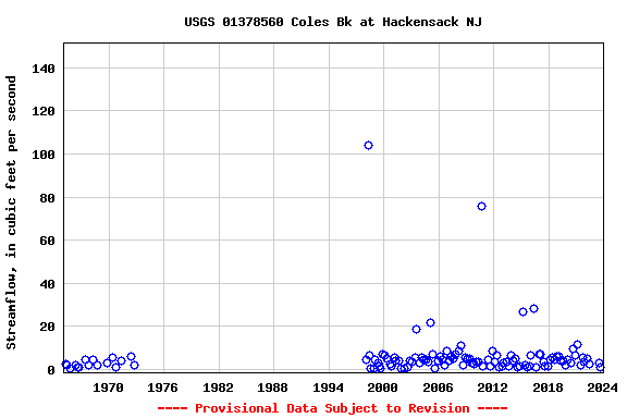 Graph of streamflow measurement data at USGS 01378560 Coles Bk at Hackensack NJ