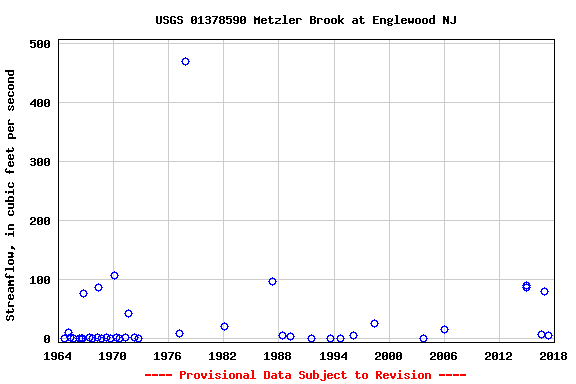 Graph of streamflow measurement data at USGS 01378590 Metzler Brook at Englewood NJ