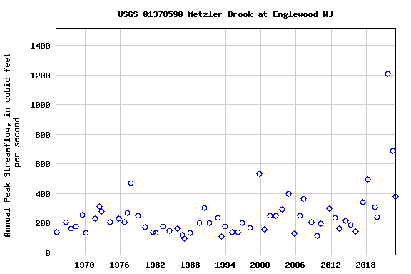 Graph of annual maximum streamflow at USGS 01378590 Metzler Brook at Englewood NJ