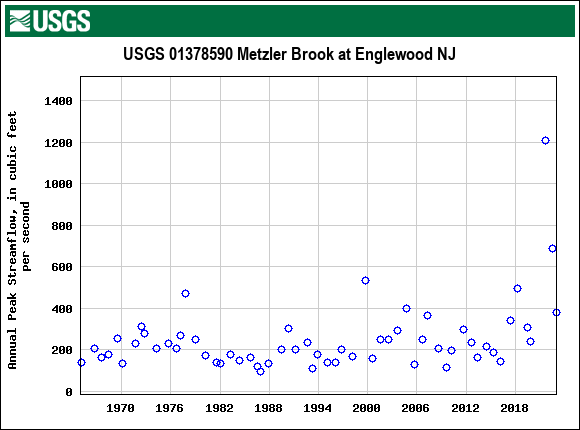 Graph of annual maximum streamflow at USGS 01378590 Metzler Brook at Englewood NJ