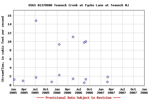 Graph of streamflow measurement data at USGS 01378600 Teaneck Creek at Fycke Lane at Teaneck NJ