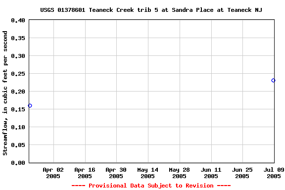 Graph of streamflow measurement data at USGS 01378601 Teaneck Creek trib 5 at Sandra Place at Teaneck NJ