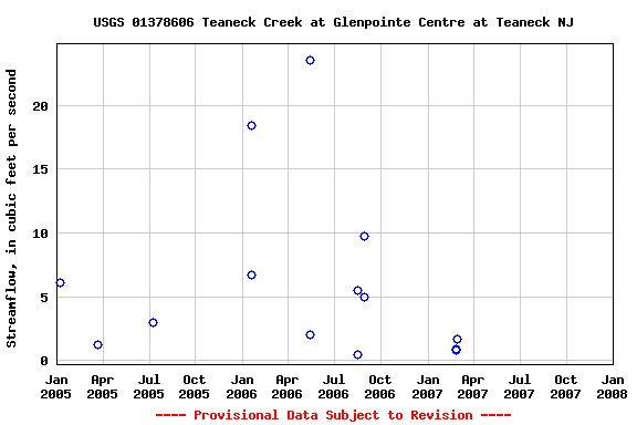 Graph of streamflow measurement data at USGS 01378606 Teaneck Creek at Glenpointe Centre at Teaneck NJ