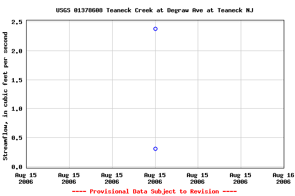 Graph of streamflow measurement data at USGS 01378608 Teaneck Creek at Degraw Ave at Teaneck NJ