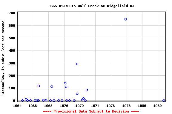 Graph of streamflow measurement data at USGS 01378615 Wolf Creek at Ridgefield NJ