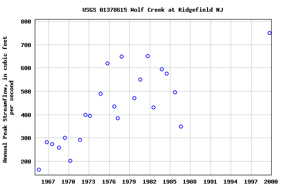 Graph of annual maximum streamflow at USGS 01378615 Wolf Creek at Ridgefield NJ