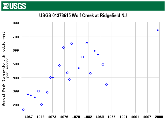 Graph of annual maximum streamflow at USGS 01378615 Wolf Creek at Ridgefield NJ