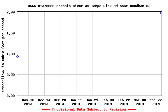 Graph of streamflow measurement data at USGS 01378660 Passaic River at Tempe Wick Rd near Mendham NJ