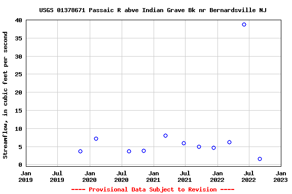 Graph of streamflow measurement data at USGS 01378671 Passaic R abve Indian Grave Bk nr Bernardsville NJ