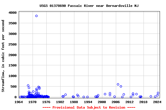 Graph of streamflow measurement data at USGS 01378690 Passaic River near Bernardsville NJ