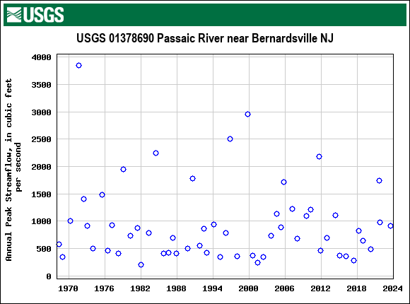 Graph of annual maximum streamflow at USGS 01378690 Passaic River near Bernardsville NJ