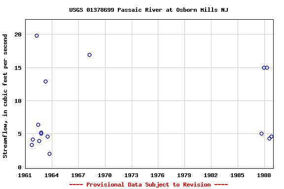 Graph of streamflow measurement data at USGS 01378699 Passaic River at Osborn Mills NJ