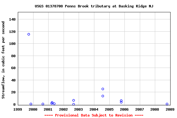 Graph of streamflow measurement data at USGS 01378708 Penns Brook tributary at Basking Ridge NJ