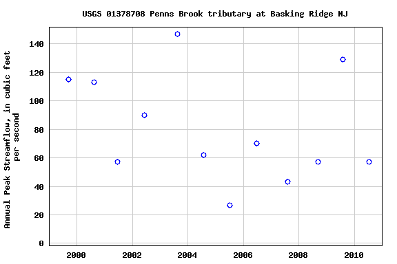 Graph of annual maximum streamflow at USGS 01378708 Penns Brook tributary at Basking Ridge NJ