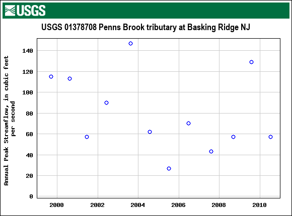 Graph of annual maximum streamflow at USGS 01378708 Penns Brook tributary at Basking Ridge NJ