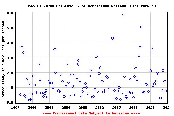 Graph of streamflow measurement data at USGS 01378780 Primrose Bk at Morristown National Hist Park NJ