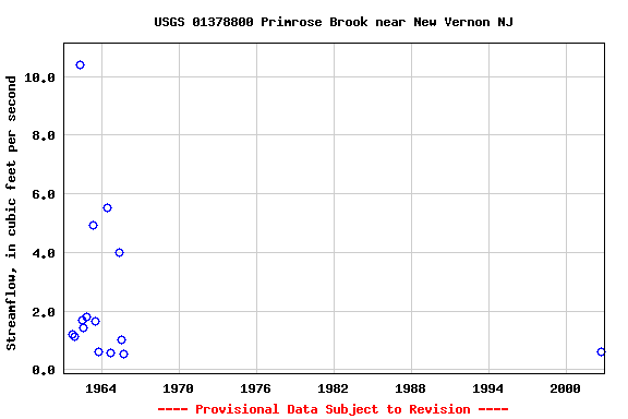 Graph of streamflow measurement data at USGS 01378800 Primrose Brook near New Vernon NJ