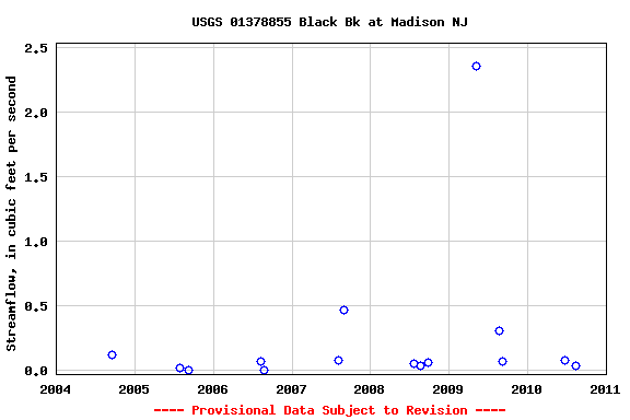 Graph of streamflow measurement data at USGS 01378855 Black Bk at Madison NJ